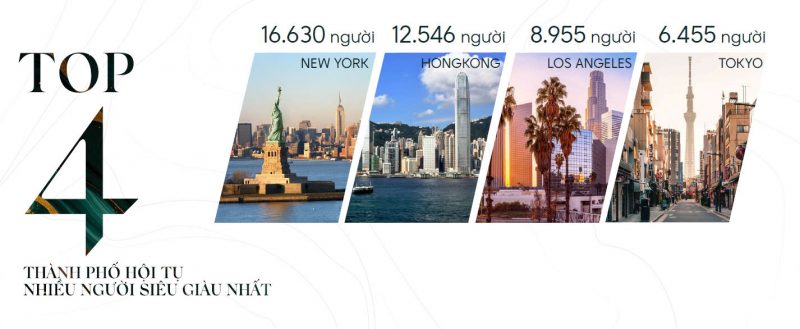 top 4 thanh pho co nhieu nguoi sieu giau nhat the gioi